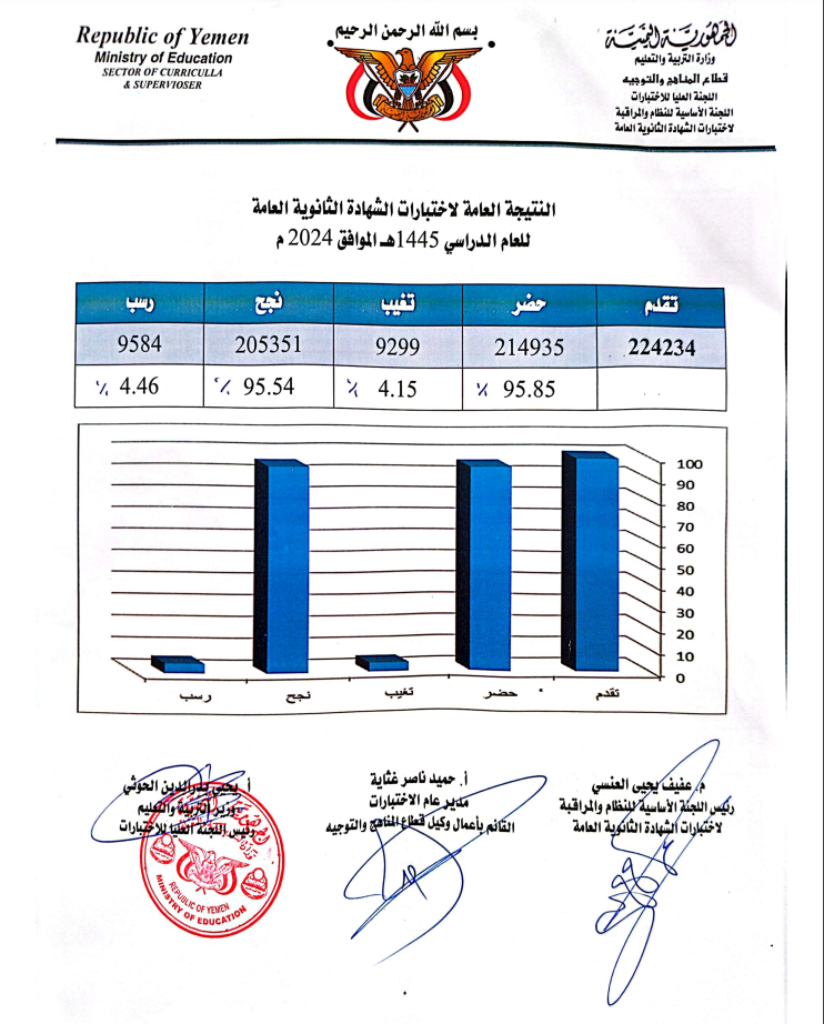 اوائل الجمهورية في الثانوية العامة اليمن صنعاء 1445 هجري 2024 ميلادي