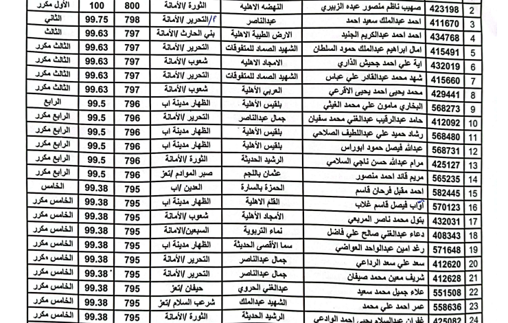 وزارة التربية تعلن نتيجة اختبارات الثانوية العامة